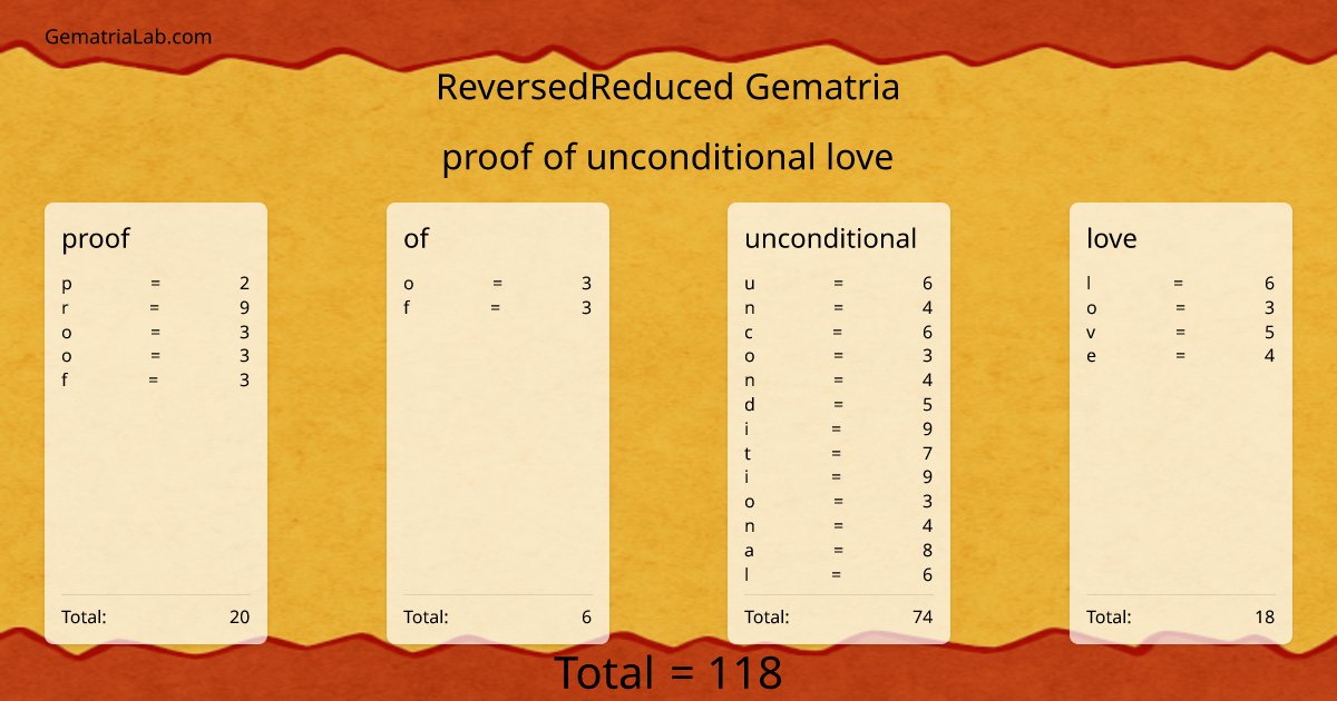 proof of unconditional love in reversedReduced Gematria